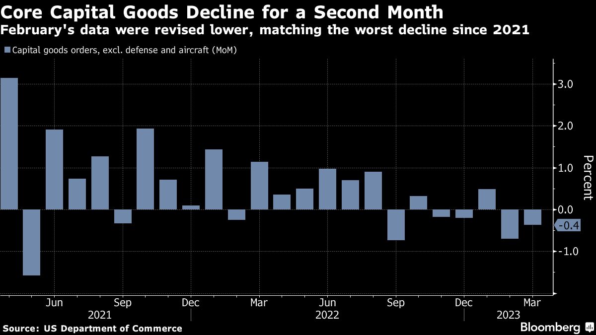 Core Capital Goods Decline for a Second Month | February's data were revised lower, matching the worst decline since 2021