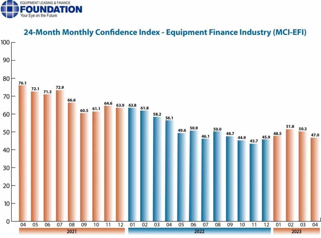 Equipment finance industry confidence declines again in April 