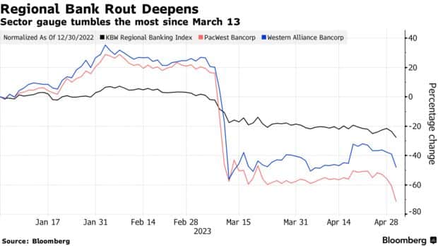 Regional Bank Rout Deepens | Sector gauge tumbles the most since March 13