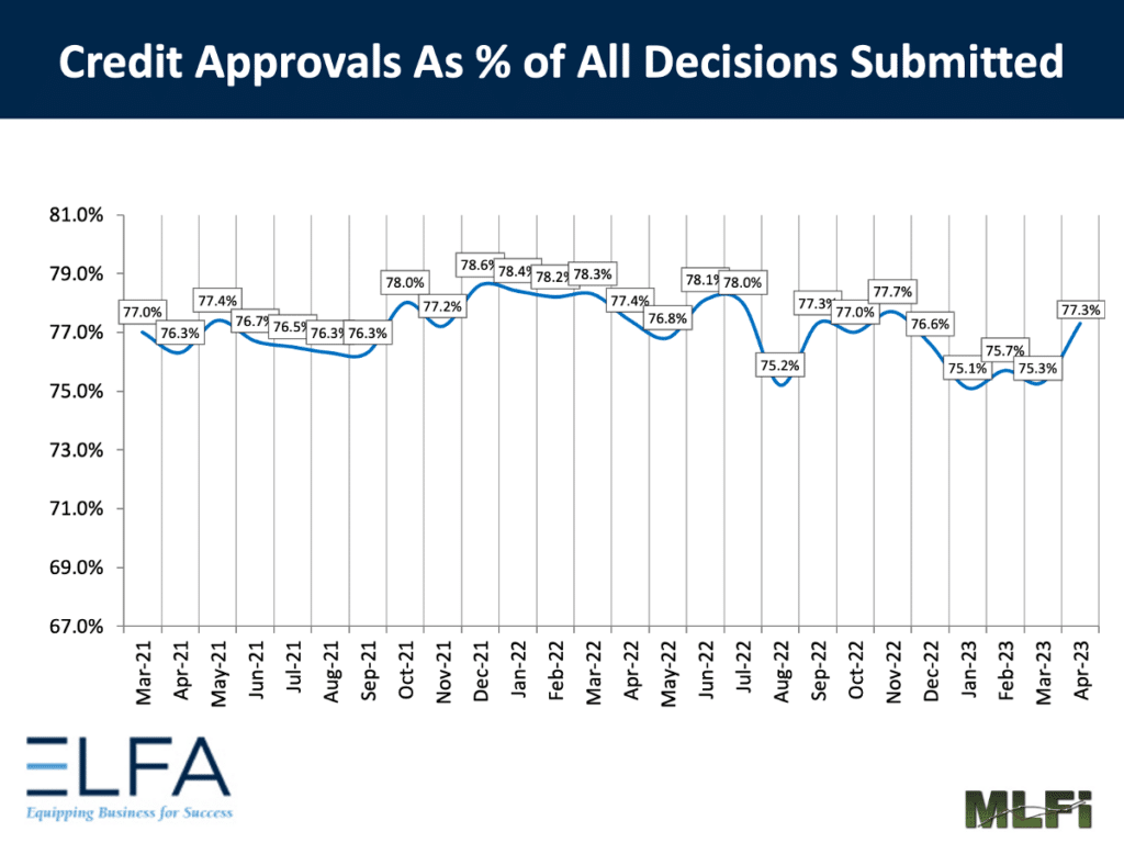 Credit Approvals in the Monthly Leasing and Finance Index April 2023