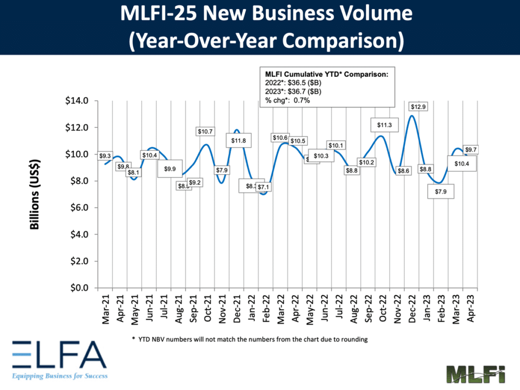 New Business Volume in the Monthly Leasing and Finance Index for April 2023