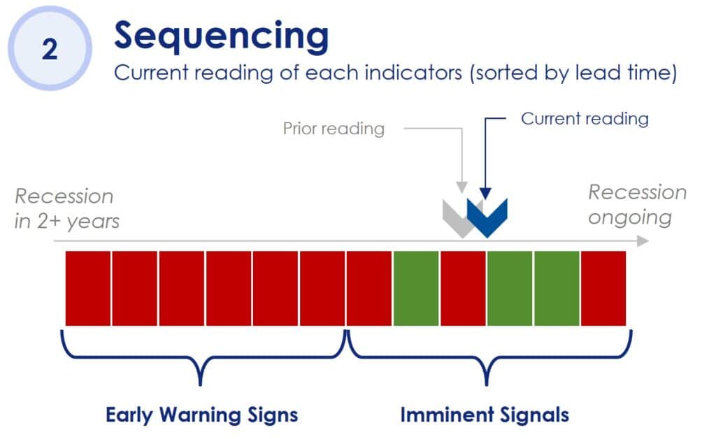 All six early warning signs are flashing red and three of the six imminent signals are red.