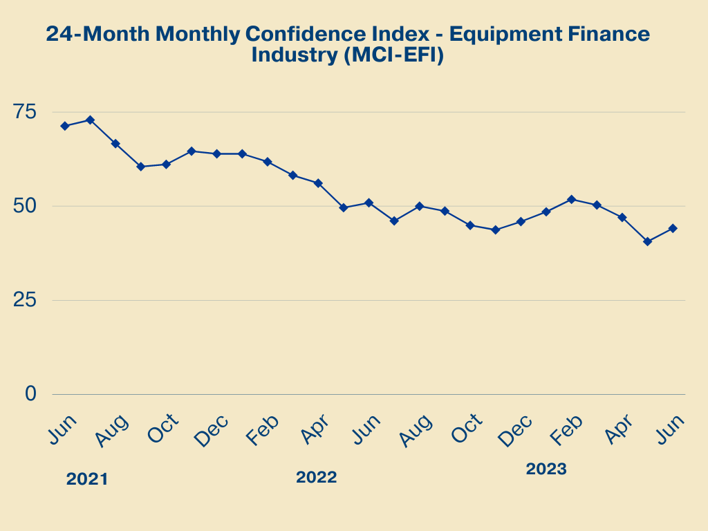 The overall MCI-EFI is 44.1, an increase from the May index of 40.6.