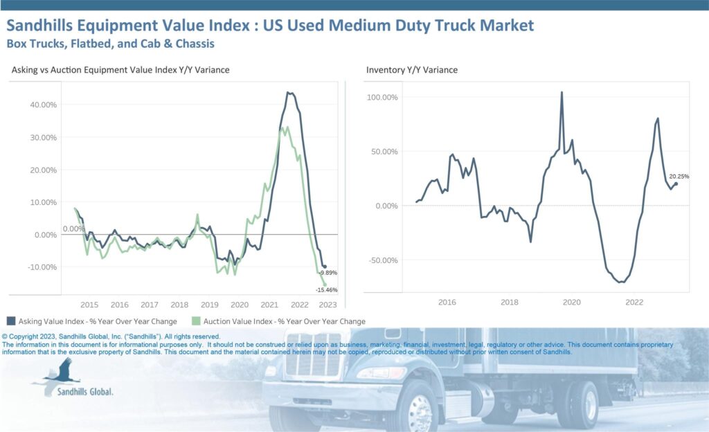Box trucks, flat beds, and cab and chassis constitute the medium-duty truck market