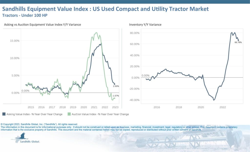 Compact and utility traction auction values continued to decline in June, while inventories continued to rise.