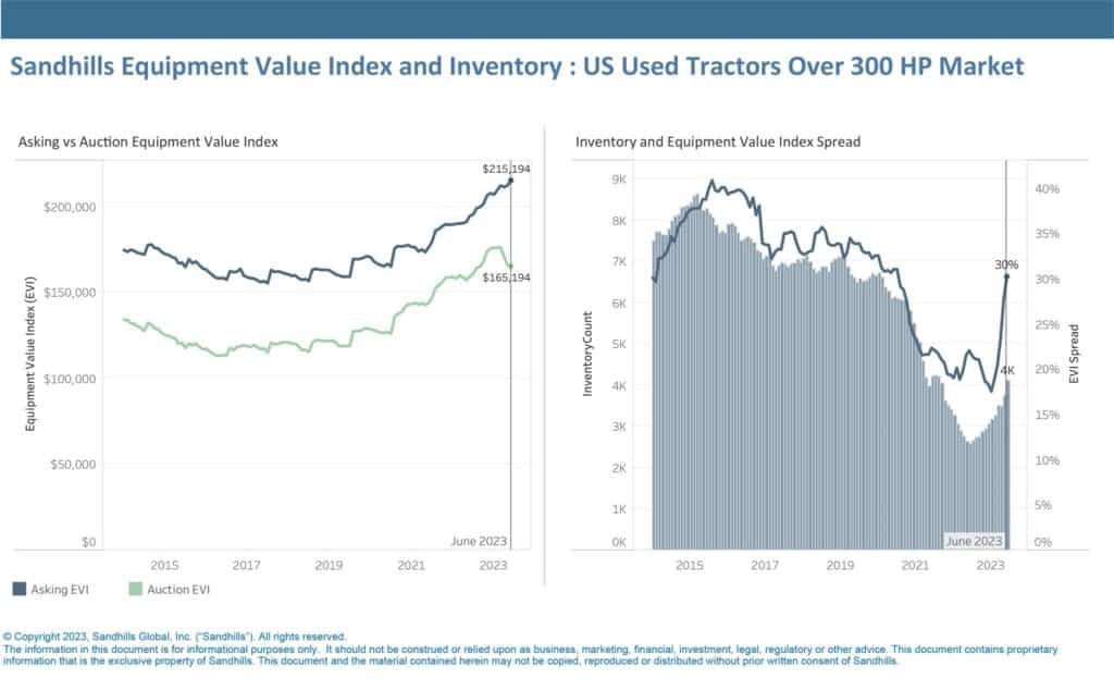 Asking and auction values for high powered tractors continued to decline, as inventories continued to rise.