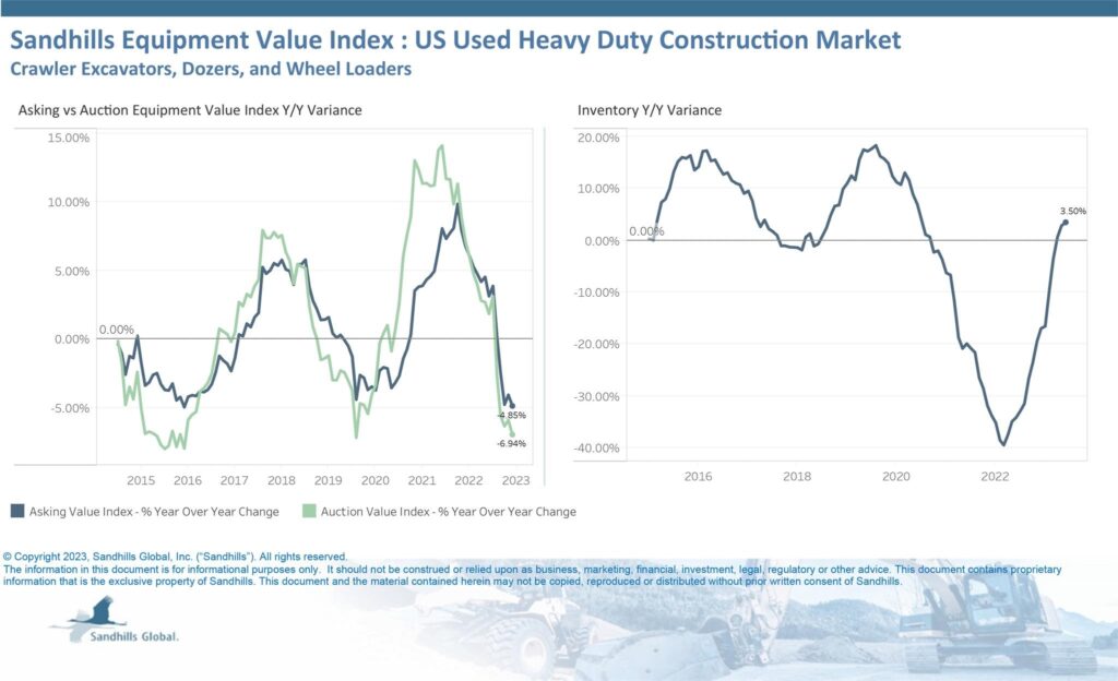 Heavy-duty construction values continued to trend down, as inventories rise in June