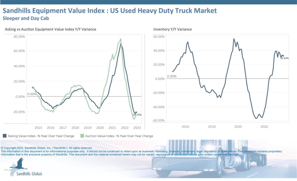 Heavy-duty truck inventories increased 33% year-over-year