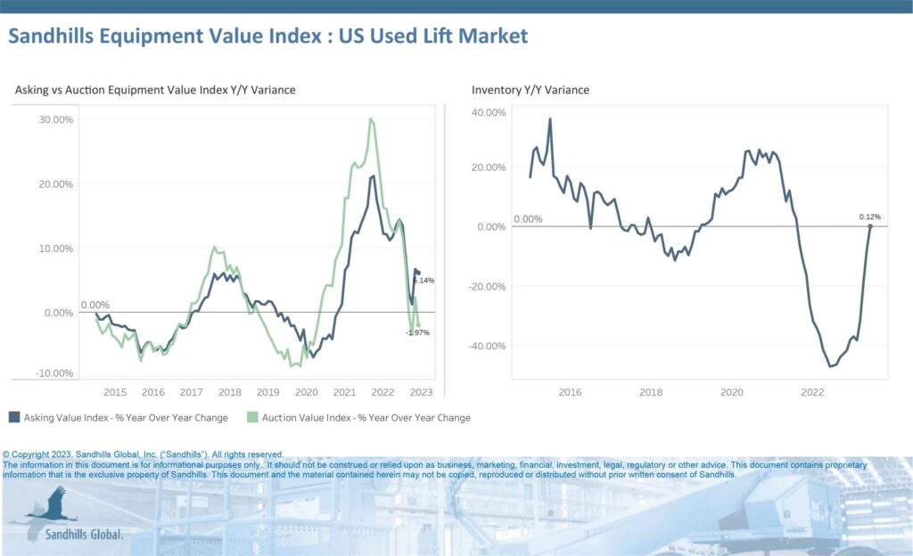 Asking values and inventory for lifts rise YoY, as auction values decline YoY.