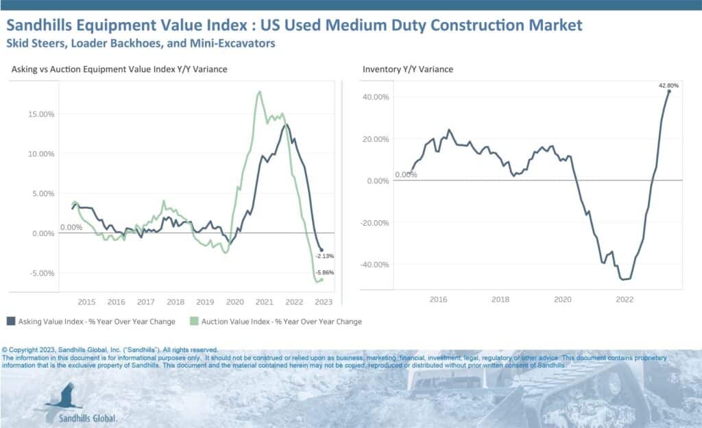 Medium-duty construction values continued to trend down, as inventories rise in June