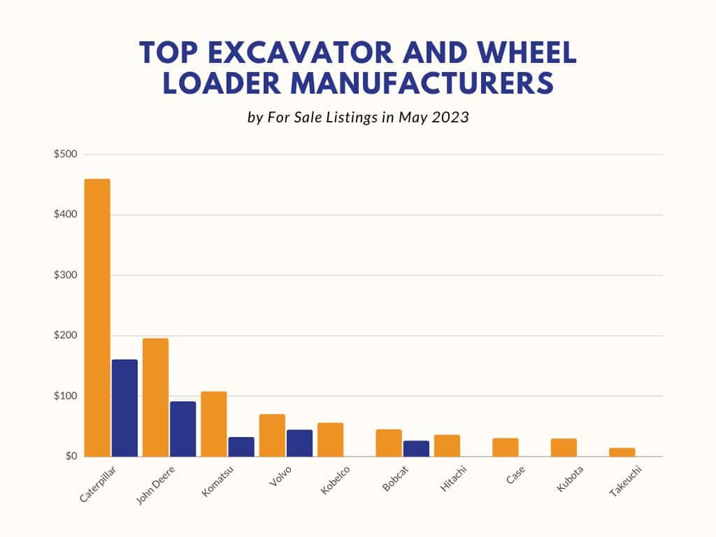 Volvo ranked fourth for excavators and third in for wheel loaders in for sale listings during the month of May.
