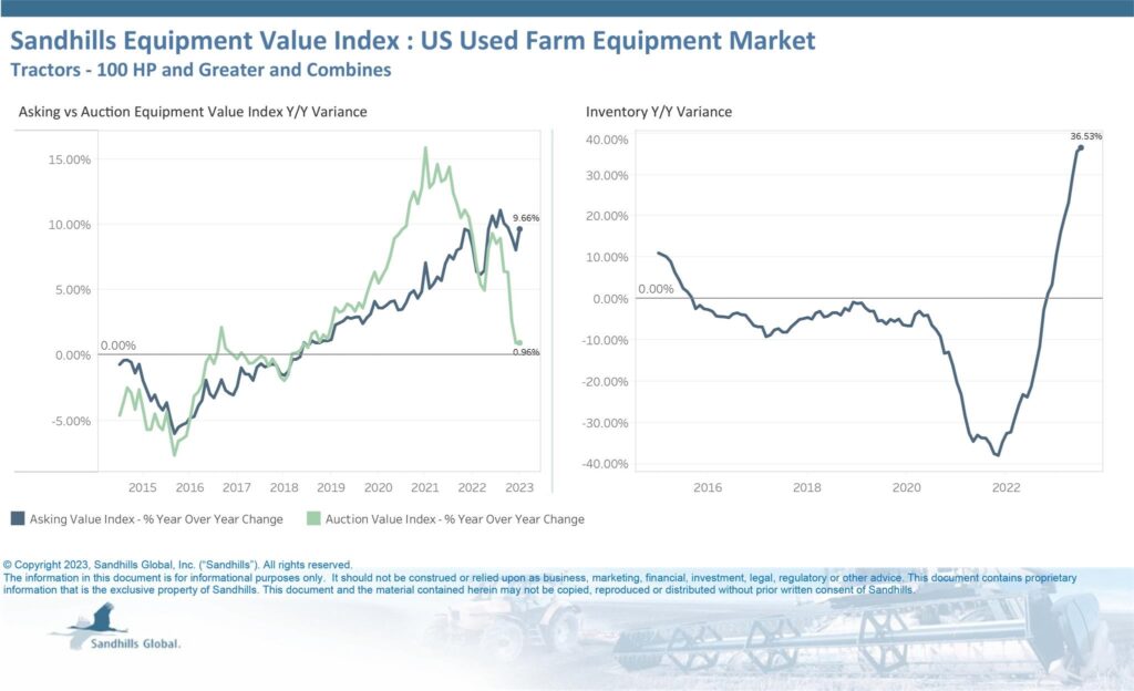 July Farm Equipment Value and Inventory indices.
