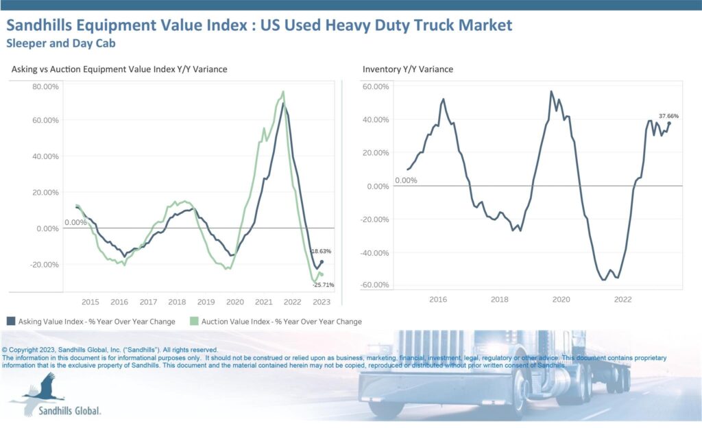 July Sandhills Heavy-Duty Construction Values Index and Inventory Index.
