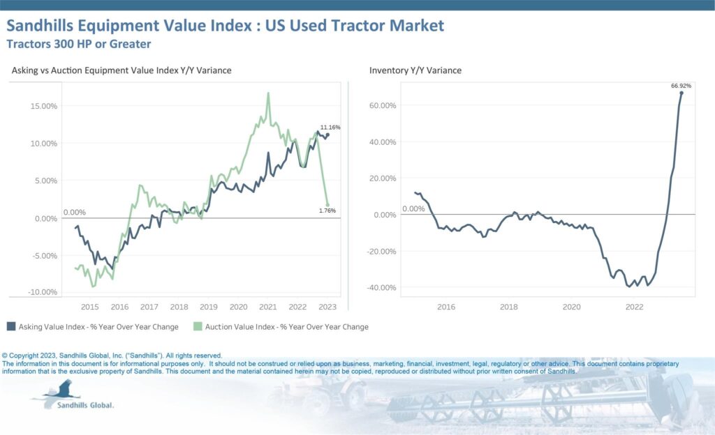 July High Horsepower Tractor Values and Inventory indices