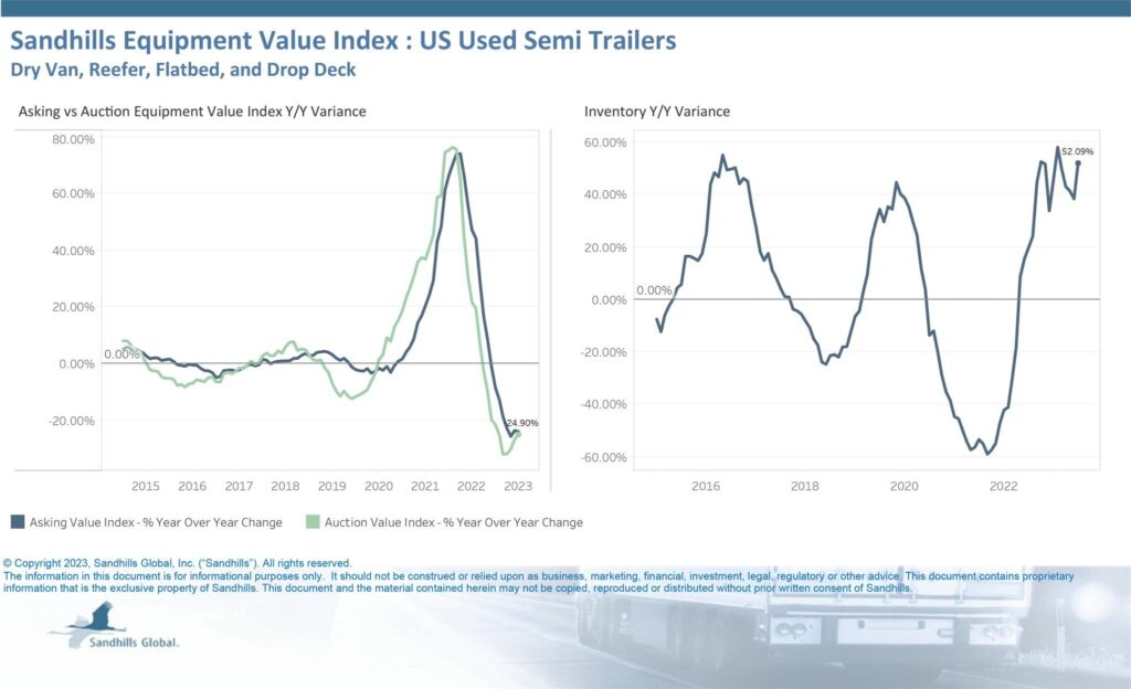 July Sandhills Semitrailer Value Index and Inventory Index
