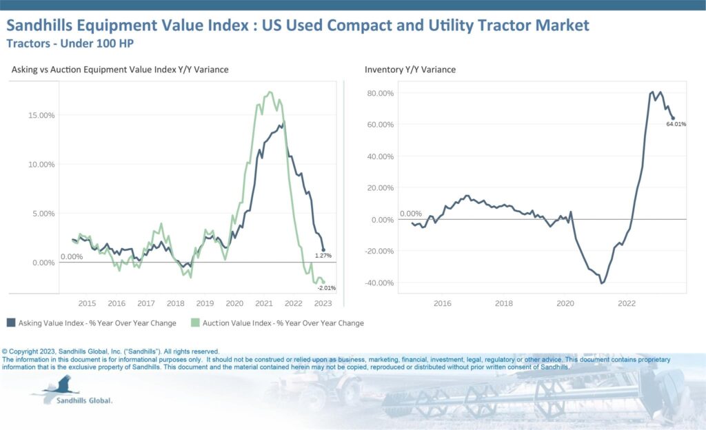 July compact and utility tractor values and inventory indices