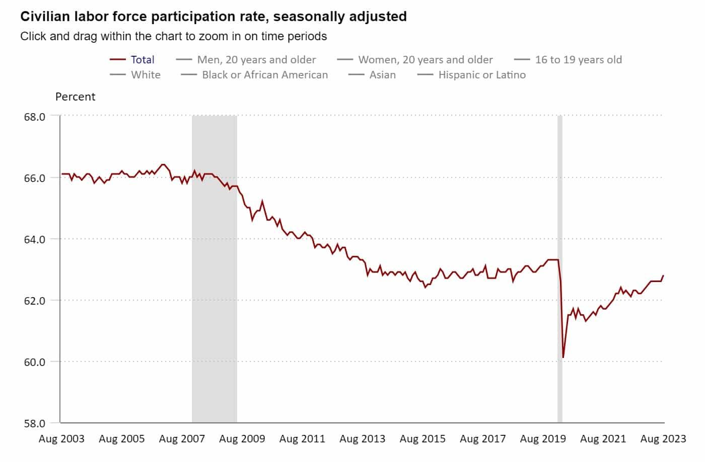 civilian labor force chart bls