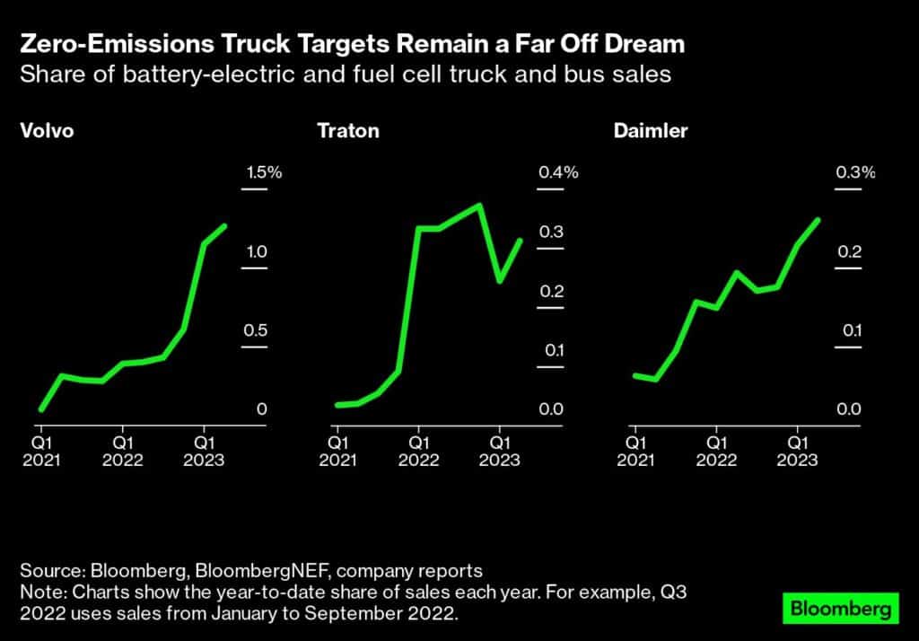 Zero-Emissions Truck Targets Remain a Far Off Dream | Share of battery-electric and fuel cell truck and bus sales