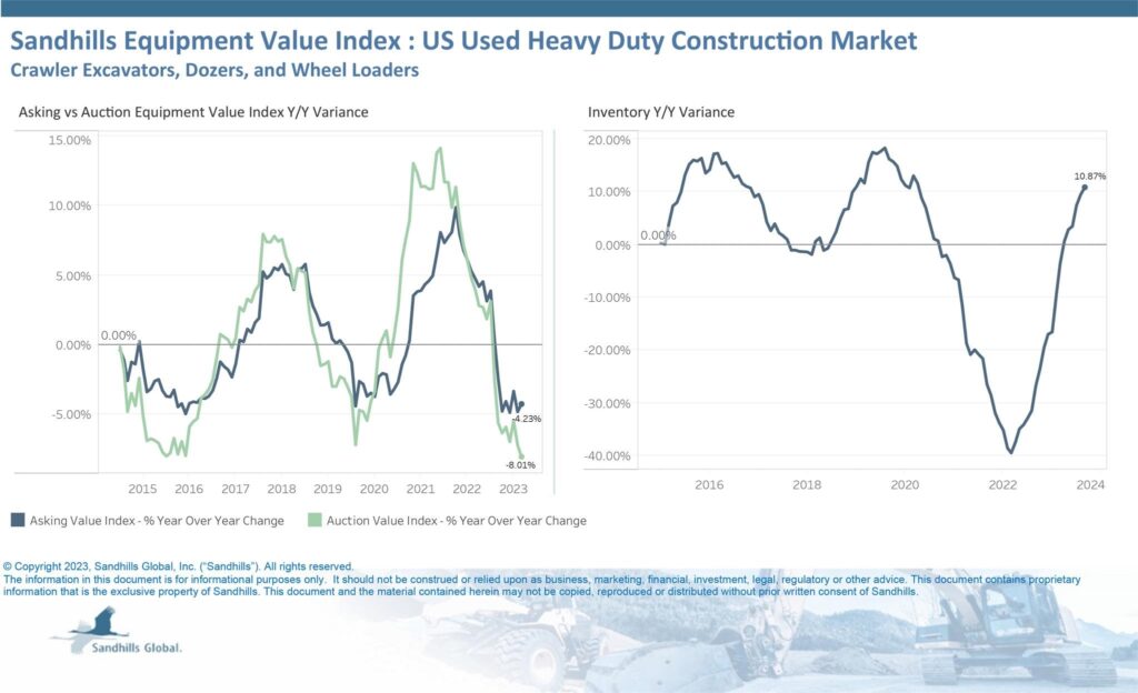 September Sandhills Heavy-duty Construction values and inventory trends
