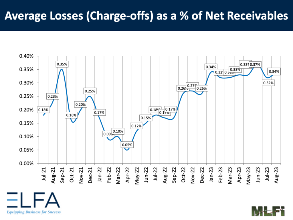 Average Losses (Charge-Offs) in the Equipment Finance industry increased monthly and yearly