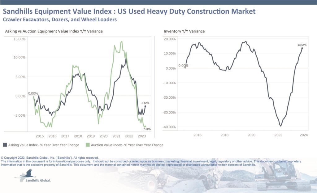 Also, Heavy-duty construction values steady 