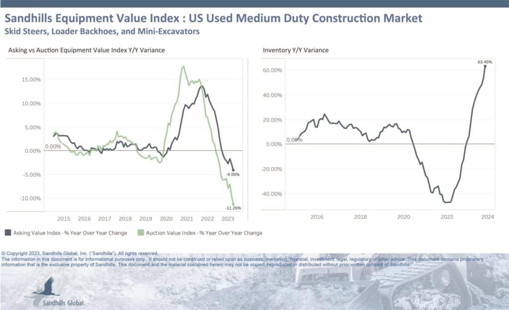 Meanwhile, Medium-duty construction inventory spikes 