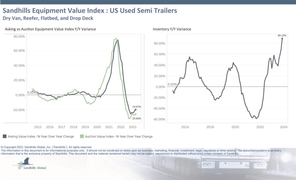Also, Semitrailers inventory spikes