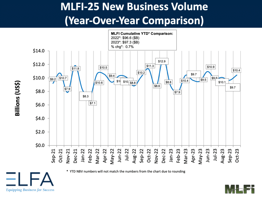 The Equipment Leasing and Finance Association’s (ELFA) Monthly Leasing and Finance Index (MLFI-25), which reports economic activity 