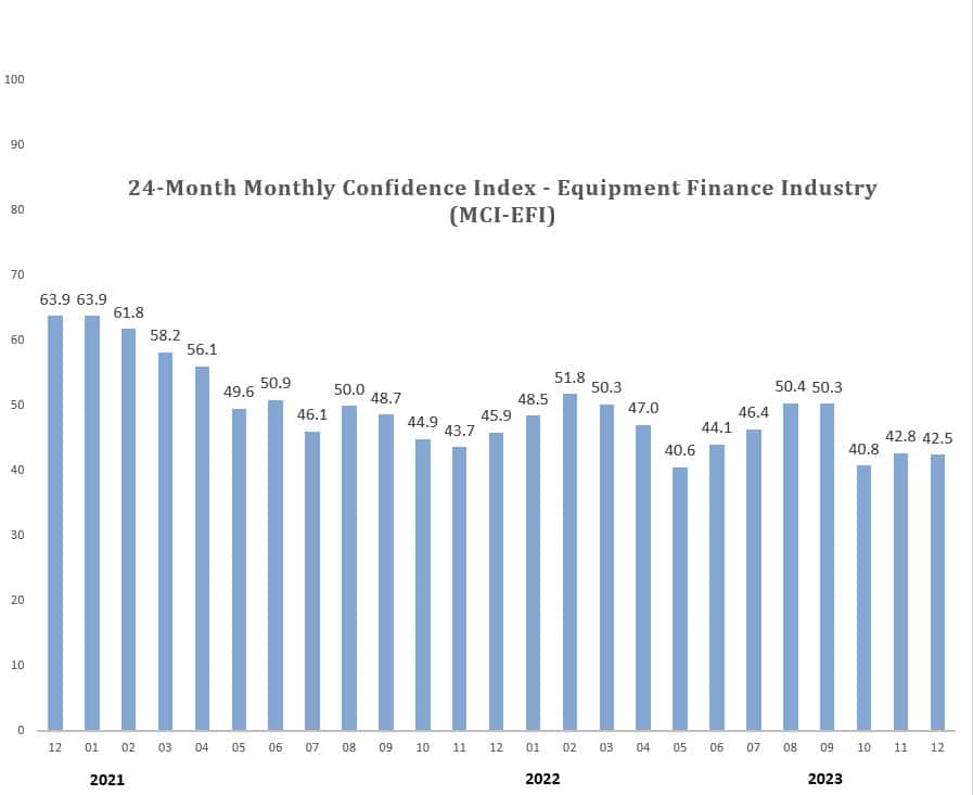 Equipment finance industry confidence dips in December 