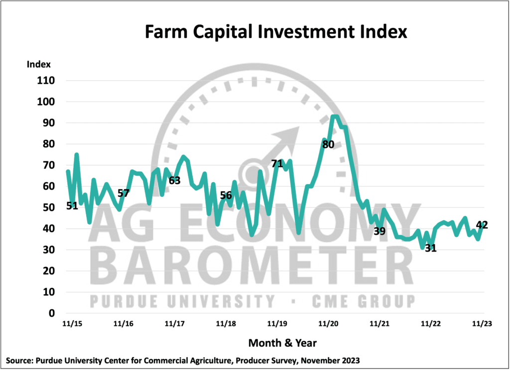 The Farm Capital Investment Index measures farmers’ willingness to make capital investments