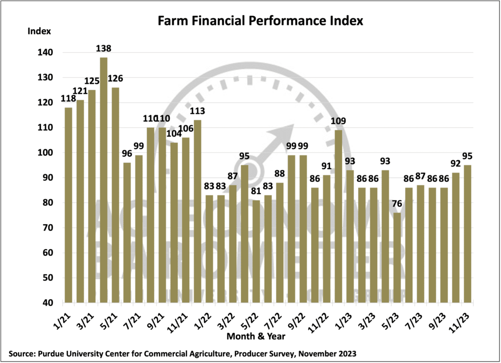 Farm Financial Performance Index tracks farmer sentiment about farm finances compared with the previous year