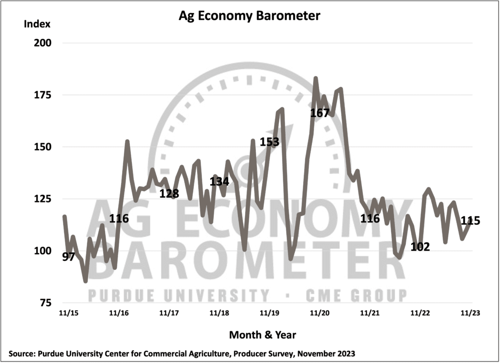 Ag Economy Barometer measures current and future farm industry sentiment via a monthly survey of 400 farm producers