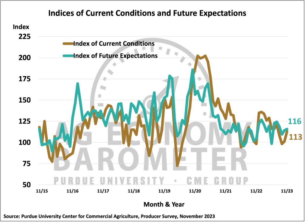 Current and Future Ag expectations improving