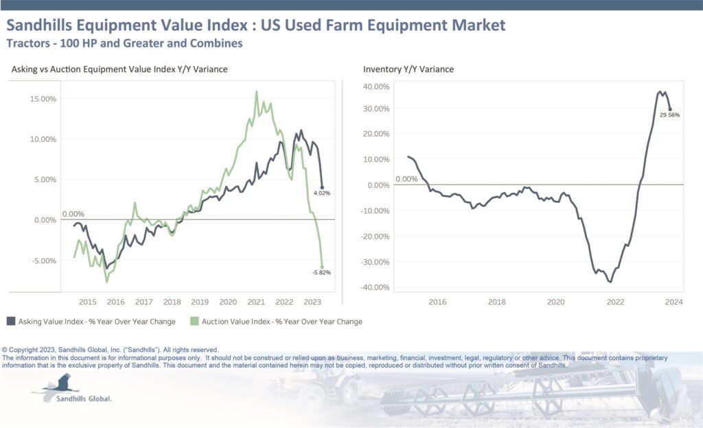 Farm equipment values, inventory rise slightly 