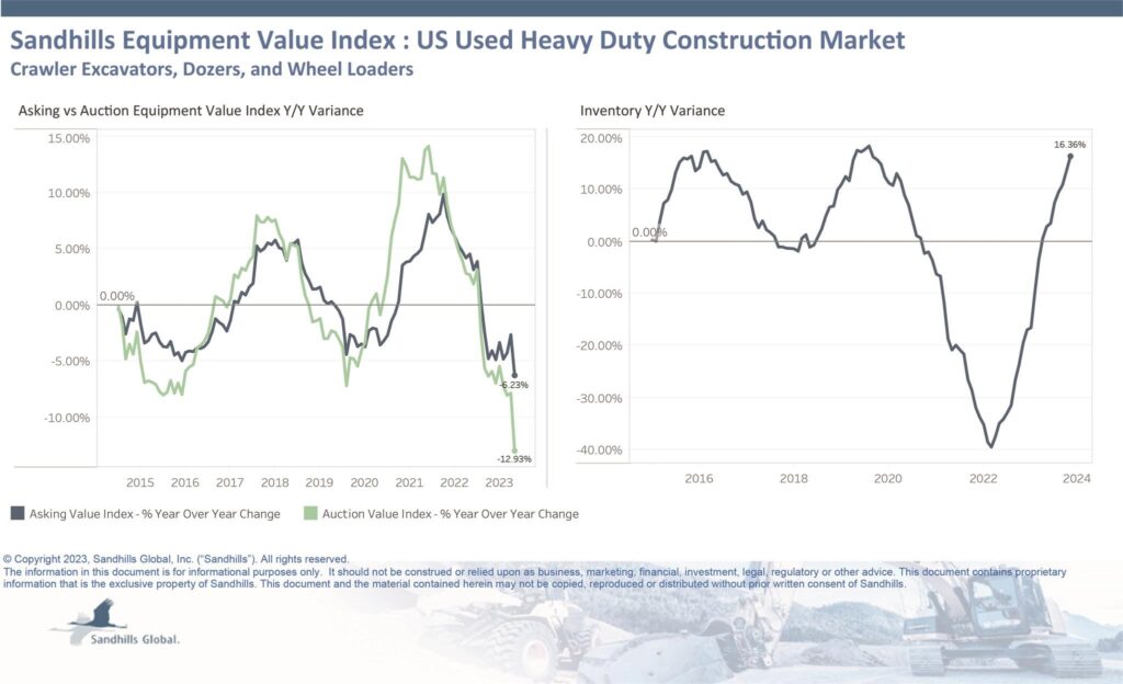 Heavy-duty construction values fall