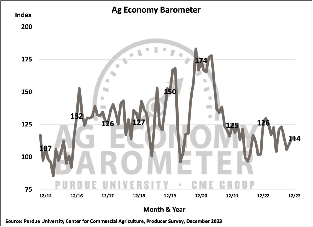 The Purdue University-CME Group’s Ag Economy Barometer declined 12 points year over year and 1 point month over month to an index value of 114 points in December. 