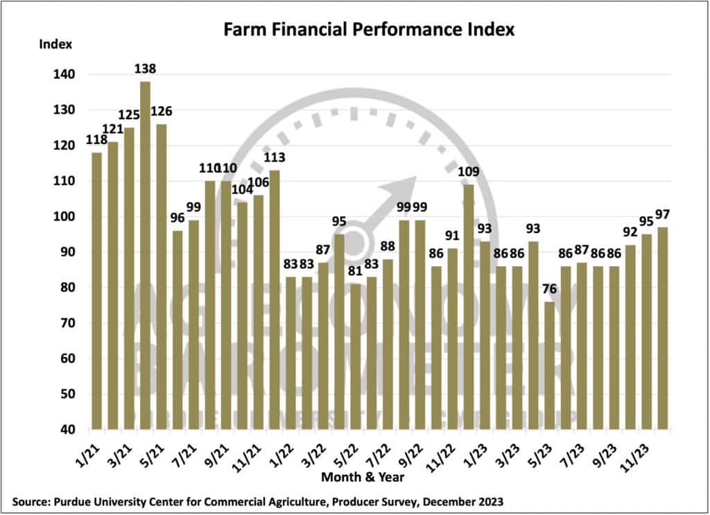 Corn yield, beef prices elevate farm finances 