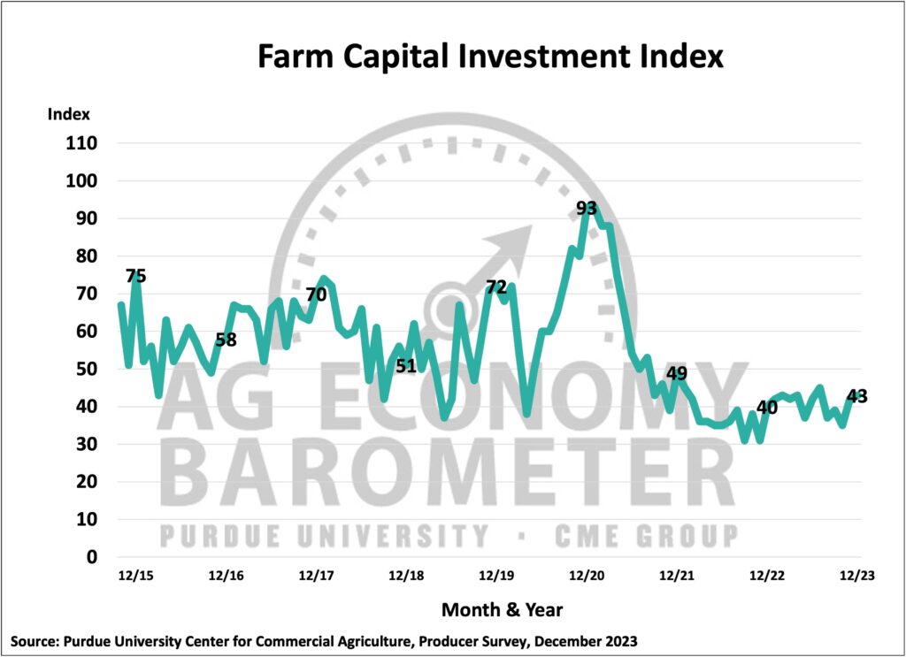Capital investment conditions improve slightly 