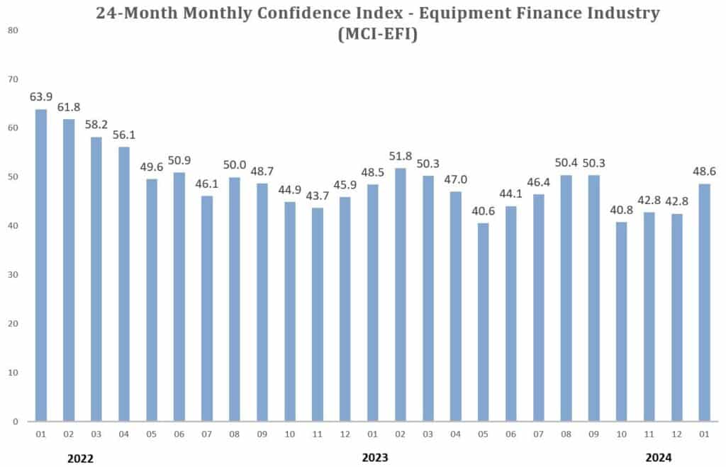 Equipment finance confidence improved in January as interest rate cut expectations grew and new business volume improved at yearend. 