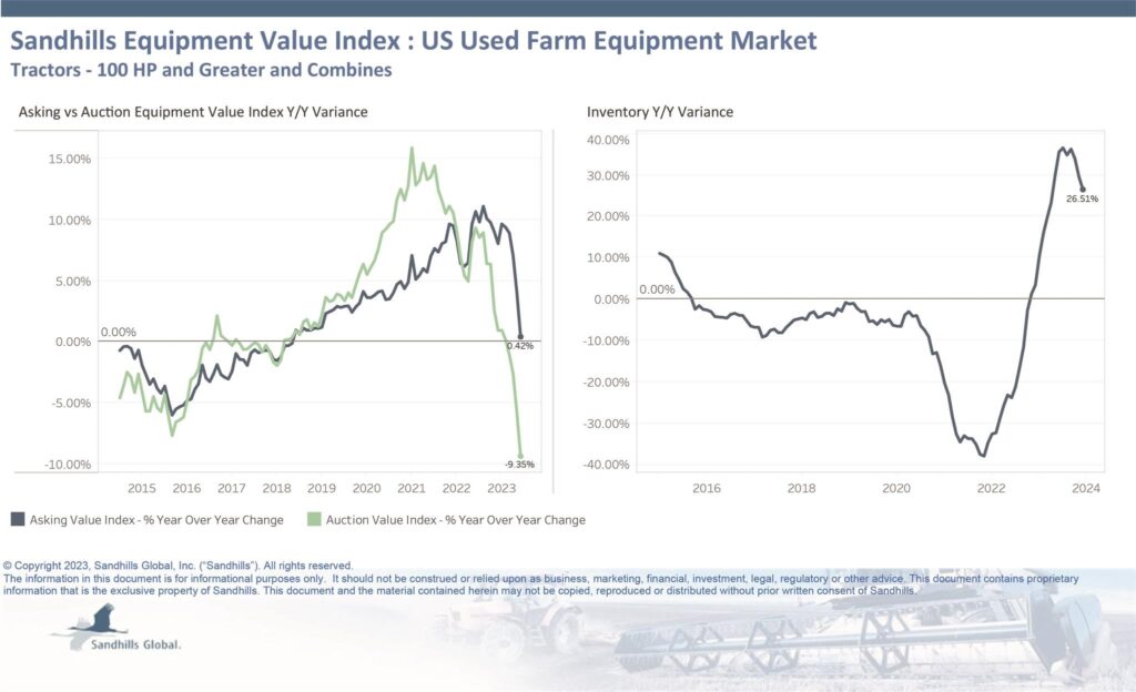 Farm equipment values inch down