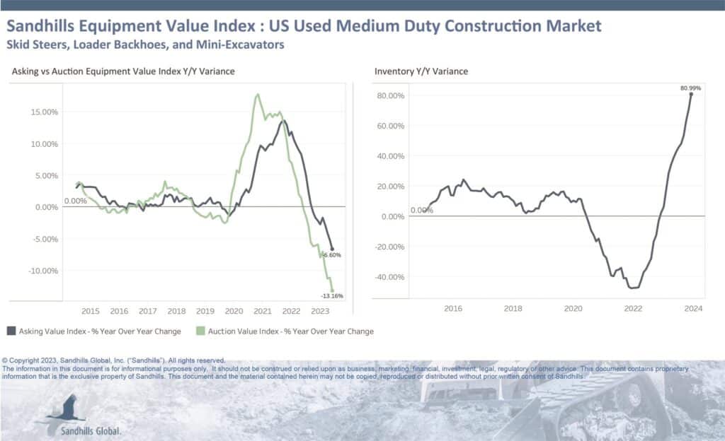 Medium-duty construction inventory hits 12-straight monthly increases 