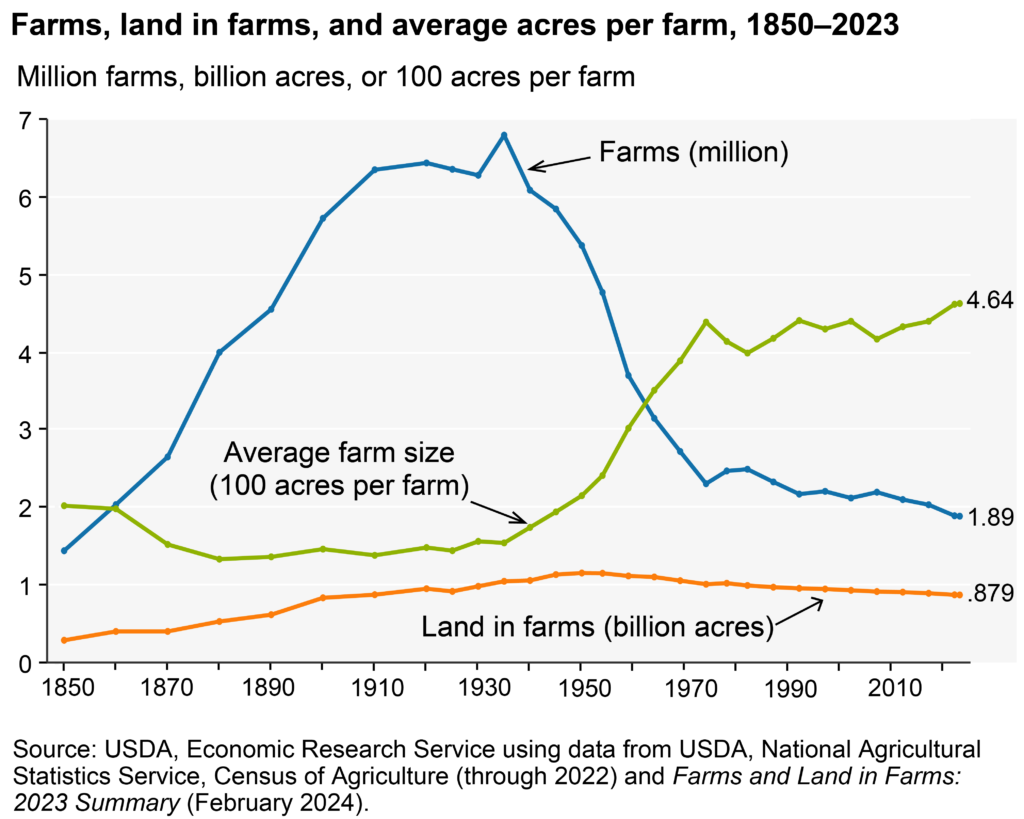 There were 1.89 million farms in the U.S. in 2023, down 7% from the 2017 Census of Agriculture and continuing a downward trend since 1935. 
