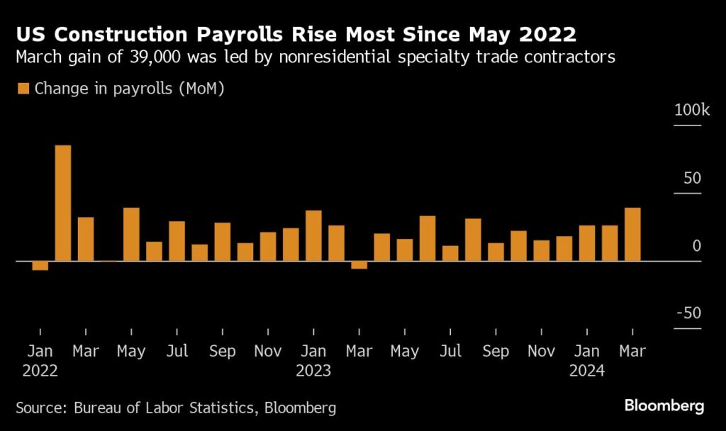 US Construction Payrolls Rise Most Since May 2022 | March gain of 39,000 was led by nonresidential specialty trade contractors