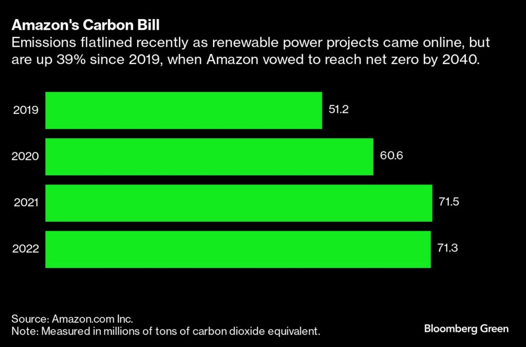 Amazon's Carbon Bill | Emissions flatlined recently as renewable power projects came online, but are up 39% since 2019, when Amazon vowed to reach net zero by 2040.
