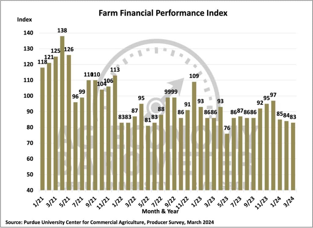 Farm Financial Performance Index