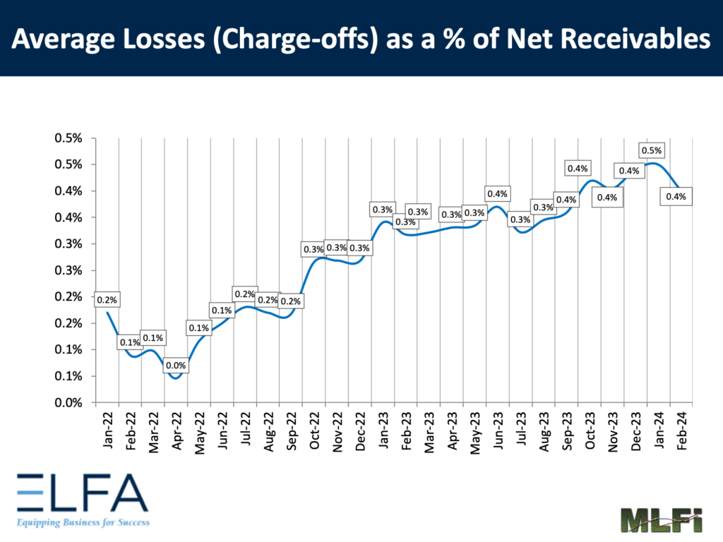 Charge–offs up 10 basis points YoY