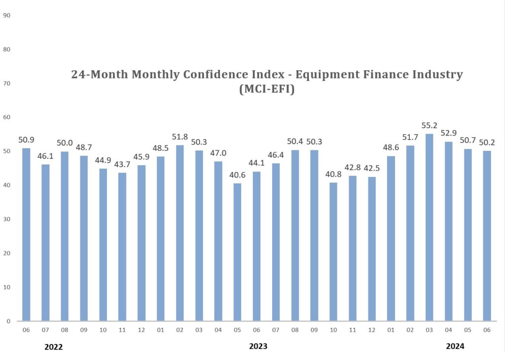 Equipment finance industry confidence rises in June 