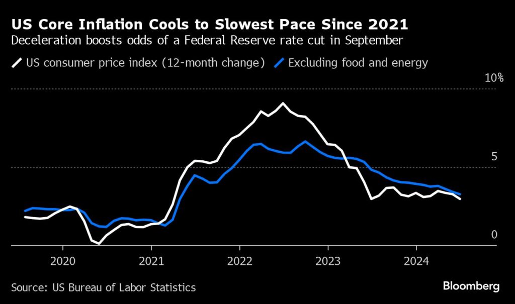 US Core Inflation Cools to Slowest Pace Since 2021 | Deceleration boosts odds of a Federal Reserve rate cut in September