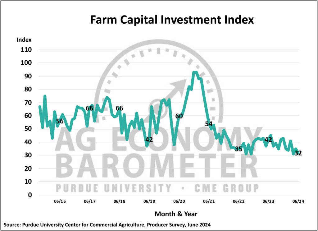 Farm Capital Investment Index for June