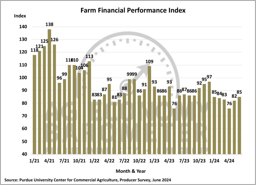 Farm Financial Performance Index for June